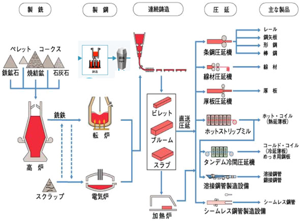 鋼の製造工程